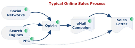 SEO Strategy - The Sales pitch